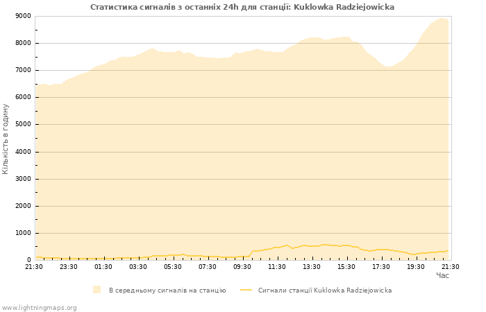 Графіки: Статистика сигналів