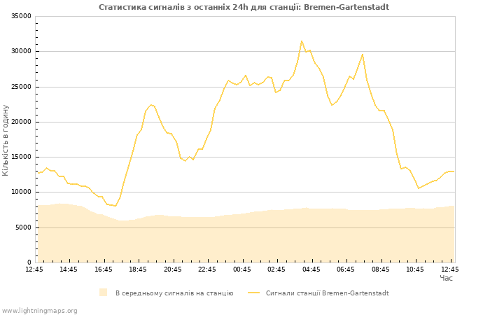 Графіки: Статистика сигналів