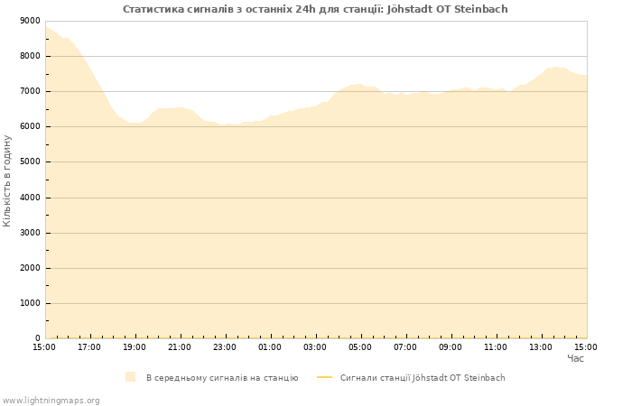 Графіки: Статистика сигналів