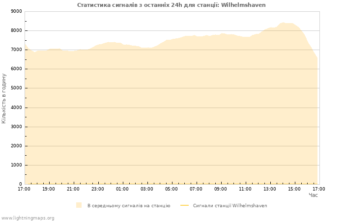 Графіки: Статистика сигналів