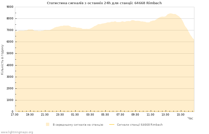 Графіки: Статистика сигналів