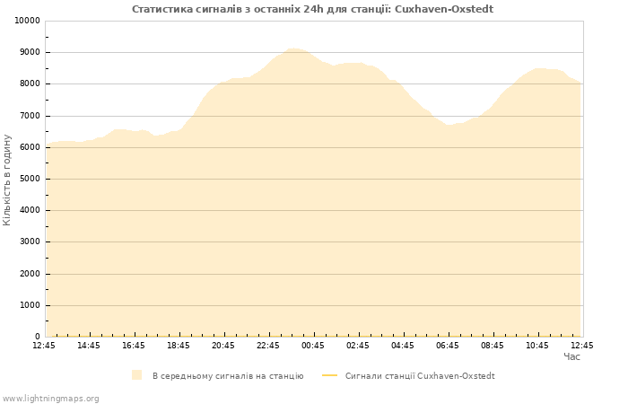 Графіки: Статистика сигналів