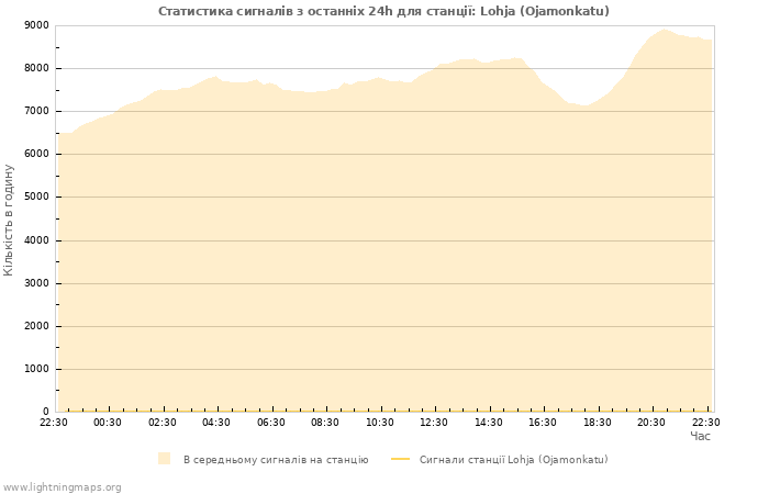 Графіки: Статистика сигналів