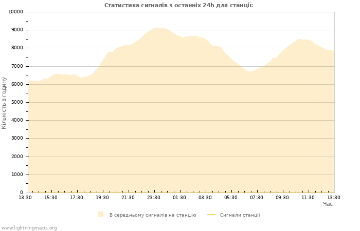 Графіки: Статистика сигналів
