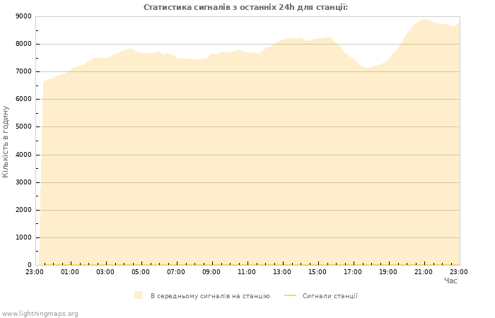 Графіки: Статистика сигналів