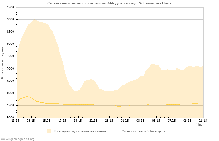 Графіки: Статистика сигналів