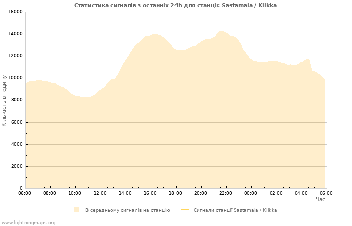 Графіки: Статистика сигналів