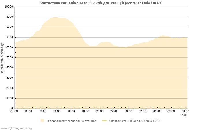 Графіки: Статистика сигналів