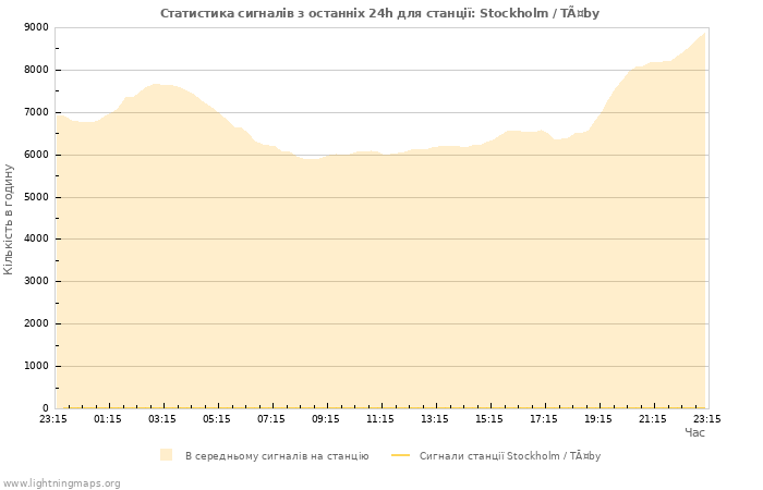 Графіки: Статистика сигналів