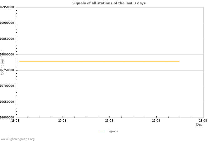 Graphs