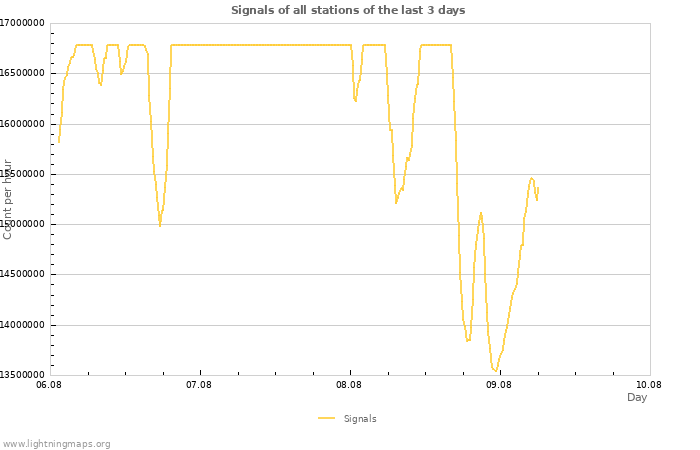 Graphs