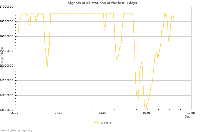 Graphs