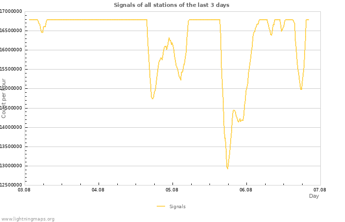 Graphs