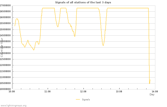 Graphs