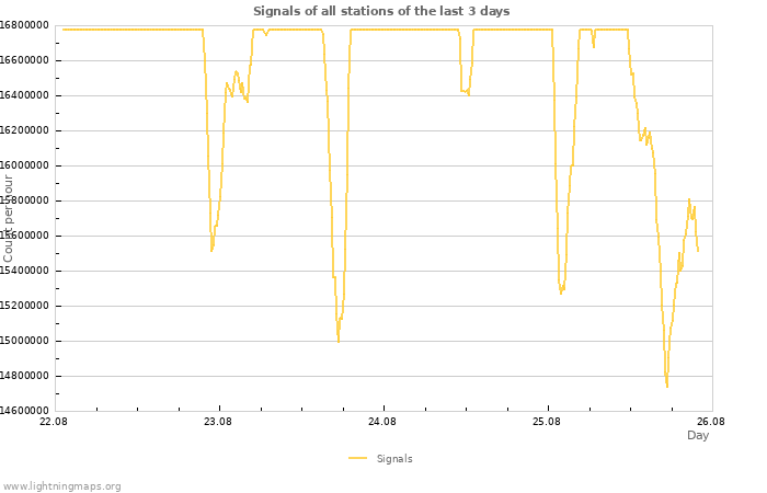 Graphs