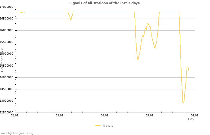 Graphs