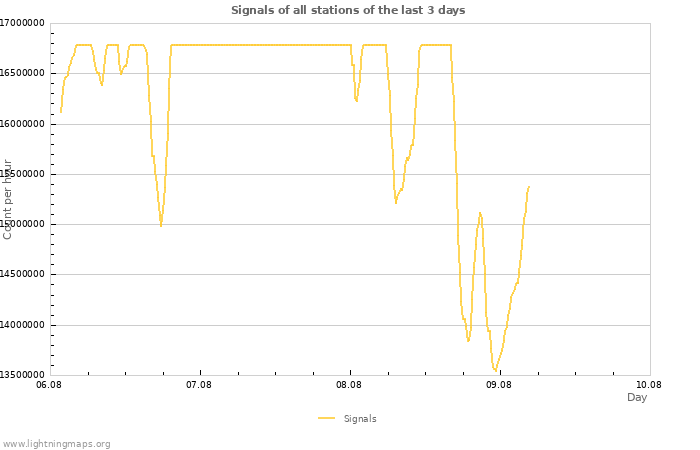 Graphs