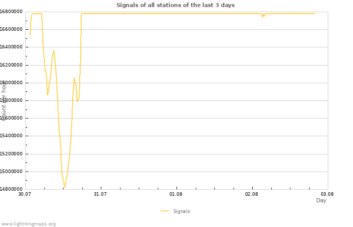 Graphs