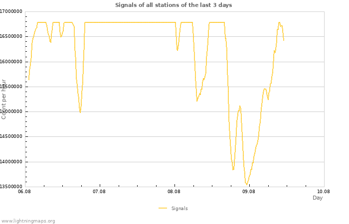 Graphs