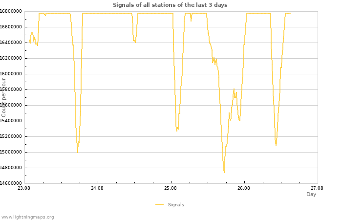 Graphs