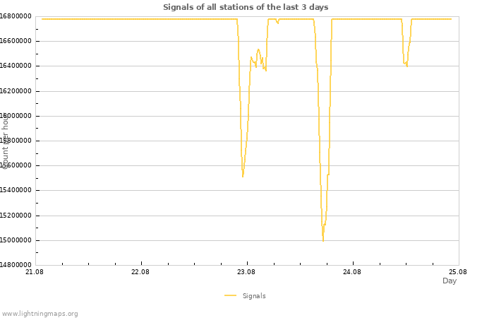 Graphs