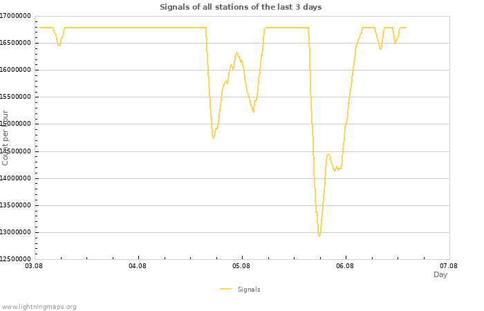 Graphs