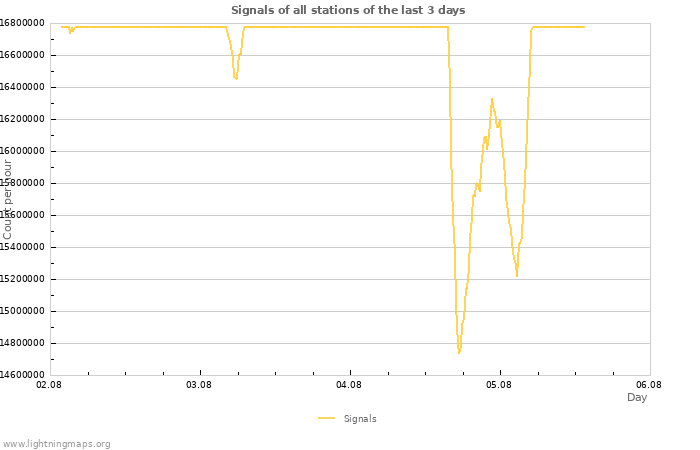 Graphs