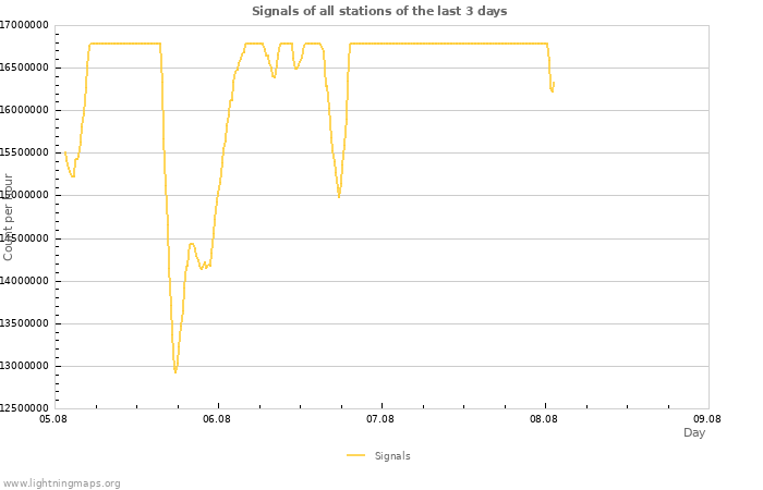 Graphs