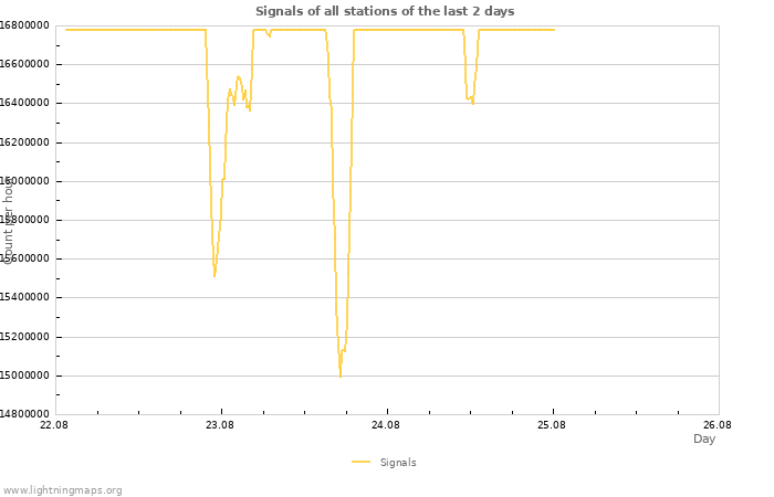 Graphs