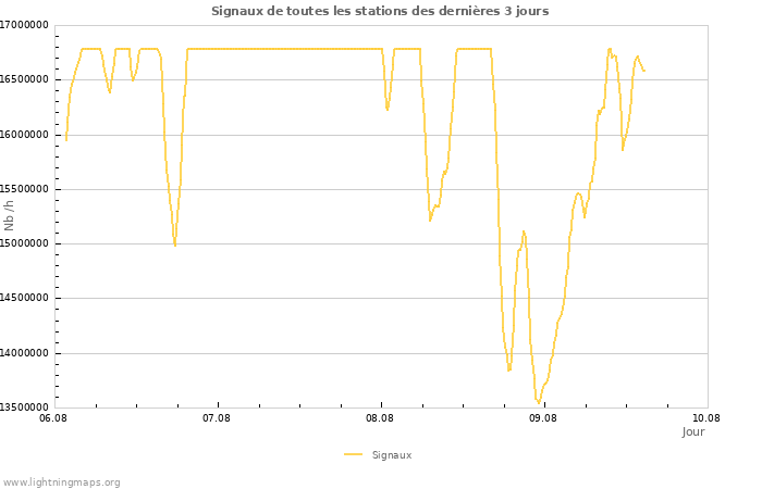 Graphes