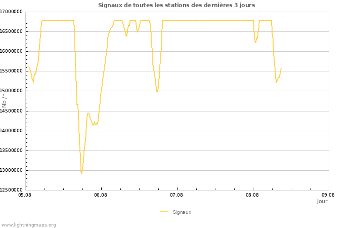 Graphes