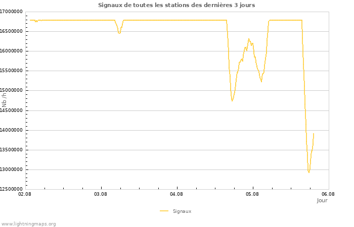 Graphes