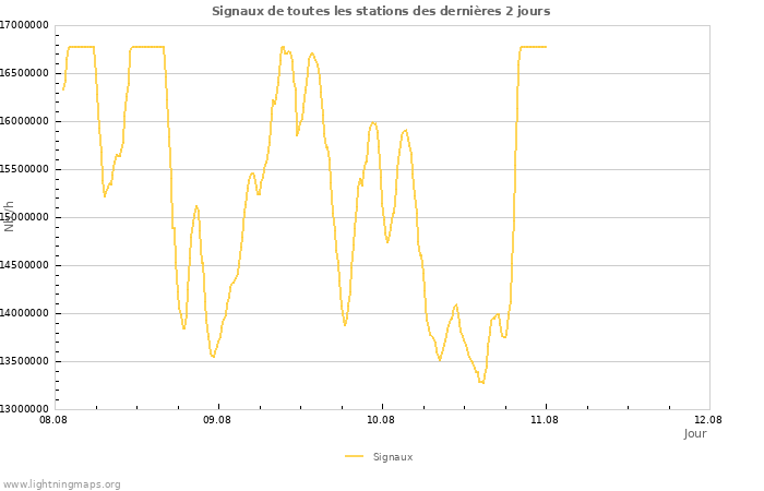 Graphes