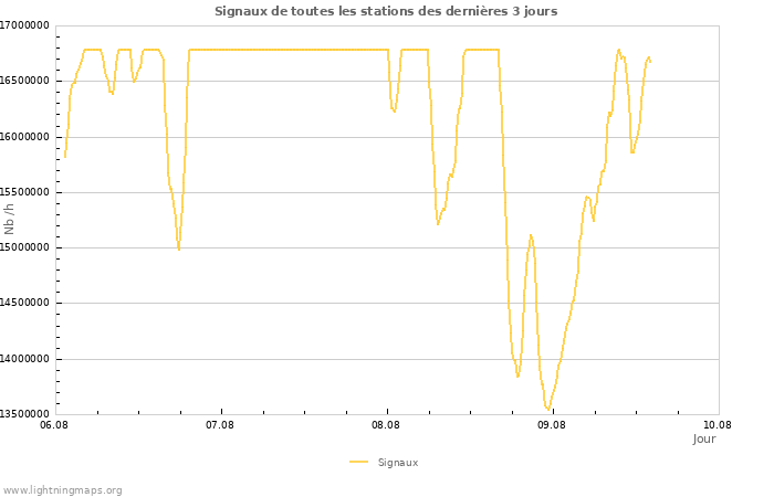 Graphes