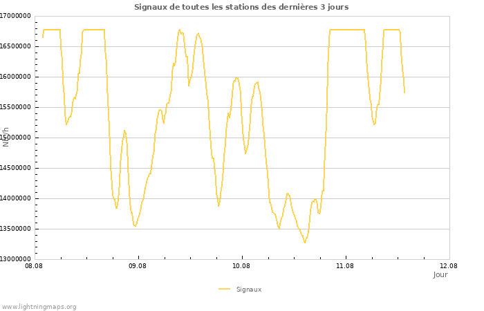 Graphes