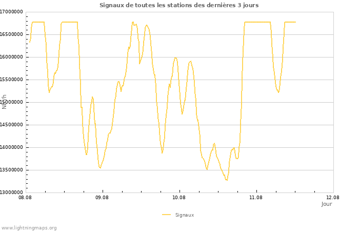 Graphes