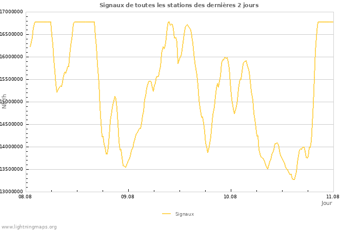 Graphes