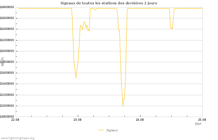 Graphes