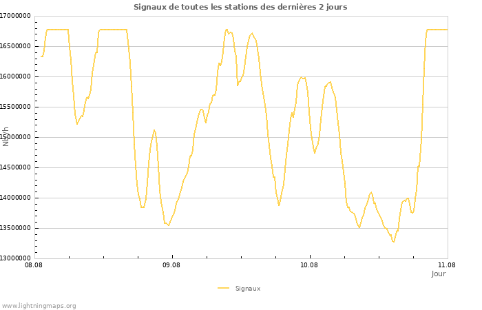 Graphes