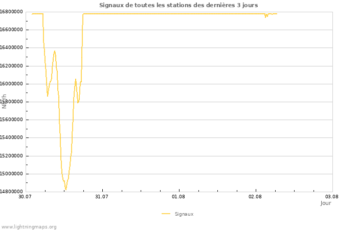 Graphes