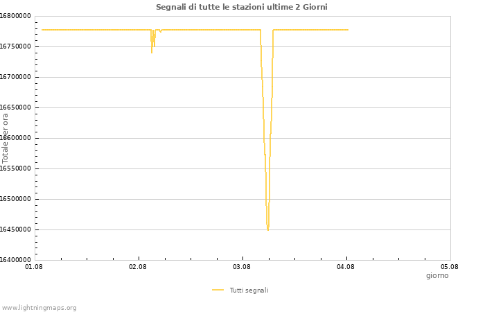 Grafico