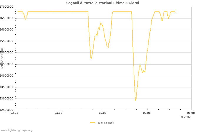 Grafico