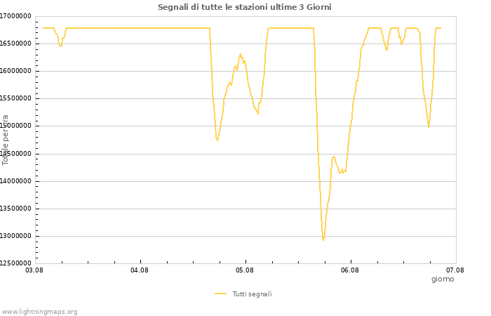 Grafico