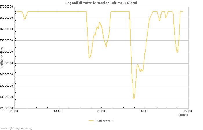 Grafico