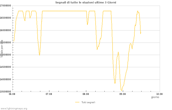 Grafico