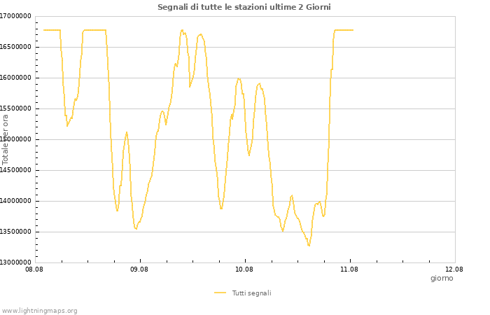 Grafico