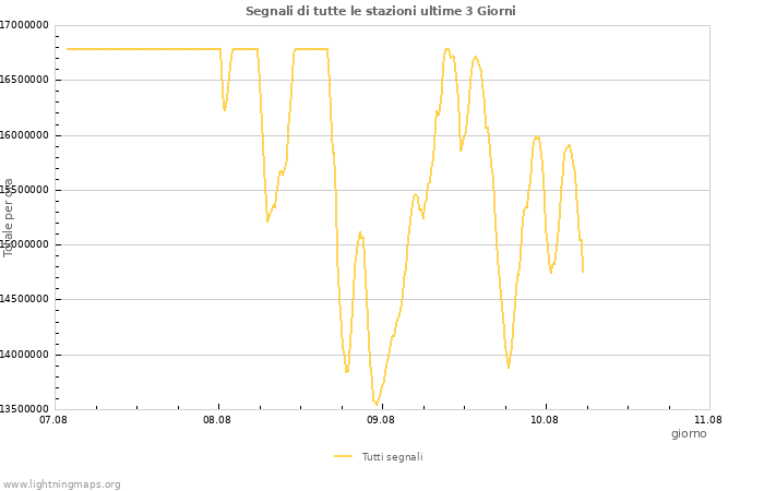 Grafico