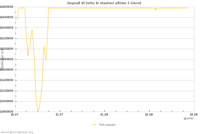 Grafico