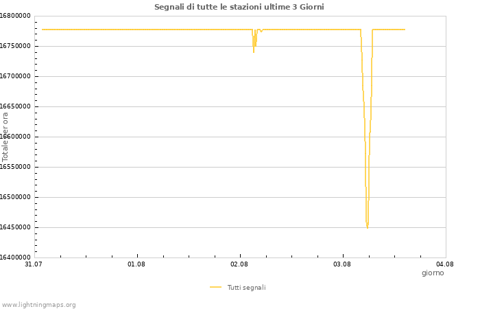 Grafico