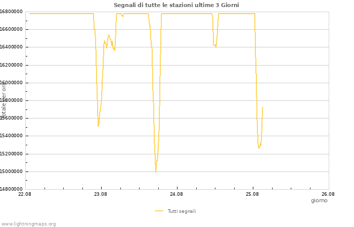 Grafico